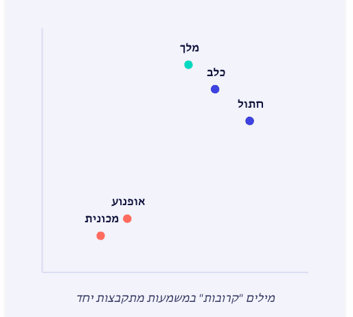 תרשים פיזור דו-ממדי המדגים מרחב embeddings של מילים: הנקודות 'מלך', 'כלב' ו'חתול' ממוקמות קרוב זו לזו באזור אחד של המרחב, בעוד הנקודות 'אופנוע' ו'מכונית' ממוקמות קרוב זו לזו באזור נפרד — כך שמילים בעלות משמעות דומה מתקבצות יחד במרחב הווקטורי.