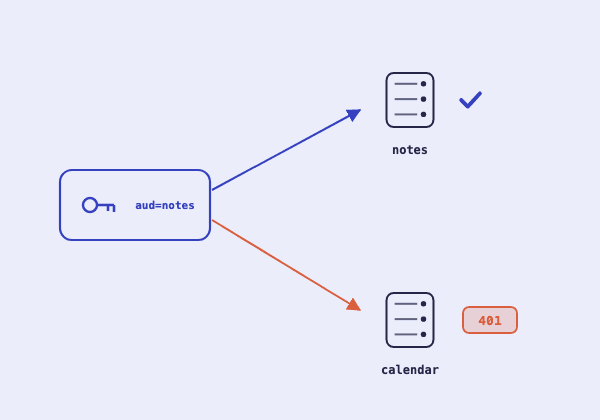 תיבת token עם מפתח ותווית aud=notes. חץ כחול ממנה מגיע לשרת notes ומקבל וי. חץ כתום מאותה תיבה מגיע לשרת calendar ומקבל 401.