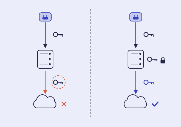 שני מסלולים. בכל אחד client שולח את ה-token שלו (מפתח כהה) לשרת MCP, ומתחת לשרת יש API בענן. משמאל, בכתום: אותו מפתח כהה, מוקף בעיגול מקווקו, ממשיך ל-API, והתוצאה איקס. מימין, בכחול: המפתח של ה-client נשאר ליד השרת עם מנעול, ומפתח כחול נפרד משמש מול ה-API, עם וי.