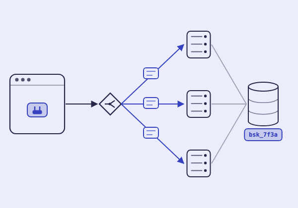 חלון ה-host עם client שולח בקשות ל-load balancer בצורת מעוין. ממנו יוצאים שלושה חצים כחולים, כל אחד עם כרטיס בקשה, לשלושה עותקים זהים של השרת. כל העותקים מחוברים למסד נתונים משותף, ומתחתיו תגית handle בשם bsk_7f3a.