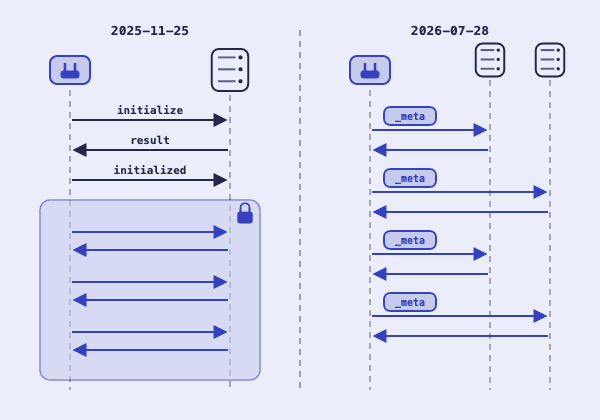 שני תרשימי רצף זה לצד זה. משמאל, 2025-11-25: initialize, result ו-initialized, ואחריהם אזור כחול מוצלל עם מנעול, שבו כל הבקשות הולכות לאותו שרת לאורך ה-session. מימין, 2026-07-28: כל בקשה נושאת תגית _meta והולכת לסירוגין לשני עותקים של השרת, בלי שלב פתיחה.