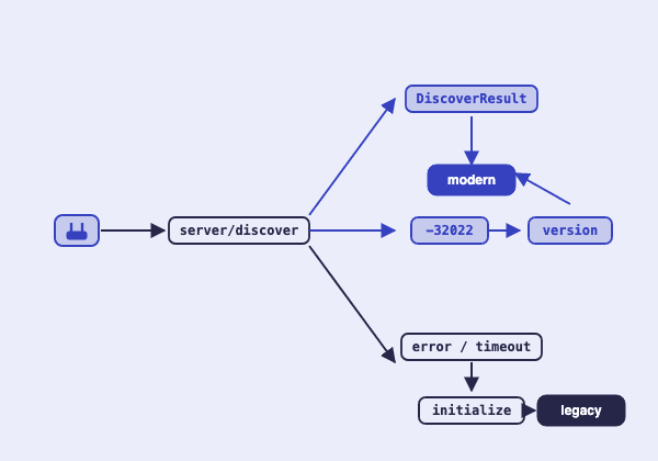 client שולח server/discover, וממנו שלושה ענפים. DiscoverResult מוביל ל-modern. שגיאה -32022 מובילה לבחירת version ומשם ל-modern. כל שגיאה אחרת או timeout מובילים ל-initialize ומשם ל-legacy.
