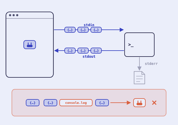 חלון ה-host עם client מחובר לתהליך שרת (מסוף). חץ כחול עליון מסומן stdin עם שלוש הודעות JSON בשורה, חץ כחול תחתון מסומן stdout עם שלוש הודעות חוזרות, וחץ אפור stderr יורד לקובץ לוג. במסגרת כתומה למטה: זרם stdout שבו שורת console.log נכנסת בין הודעות ה-JSON, וה-client מסומן באיקס.