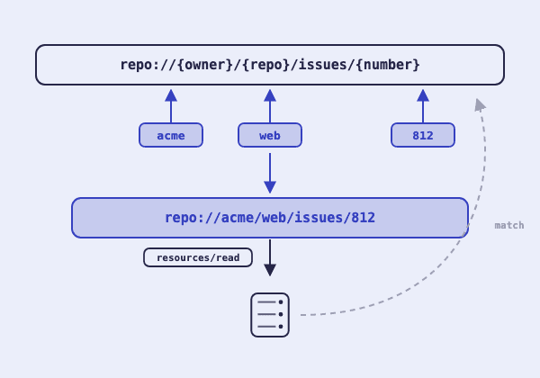 למעלה התבנית repo://{owner}/{repo}/issues/{number}, ושלושה ערכים (acme, web, 812) עולים אל המשתנים שלה. מתחת ה-URI המלא repo://acme/web/issues/812, שממנו יוצאת בקשת resources/read לשרת. חץ אפור מקווקו מהשרת חזרה לתבנית מסומן match.