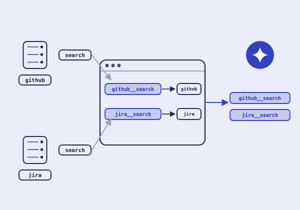 משמאל שני שרתים, github ו-jira, וכל אחד חושף כלי בשם search. באמצע חלון ה-host עם טבלת ניתוב: github__search מוביל ל-github, ו-jira__search מוביל ל-jira. מימין המודל רואה את שני השמות עם הקידומות.