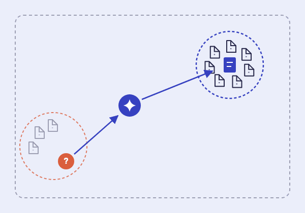 מסגרת מקווקוות שמייצגת את מרחב ה-embeddings. בפינה הימנית העליונה יש צביר של מסמכים רלוונטיים, מוקף עיגול כחול מקווקו. בפינה השמאלית התחתונה, עיגול כתום עם סימן שאלה מייצג את השאלה, והשכנים הקרובים אליו (בתוך עיגול כתום מקווקו) הם מסמכים אפורים לא רלוונטיים. חץ כחול יוצא מהשאלה אל עיגול LLM, וממנו חץ נוסף אל מסמך כחול מלא (התשובה ההיפותטית), שנוחת בדיוק במרכז צביר המסמכים הרלוונטיים.