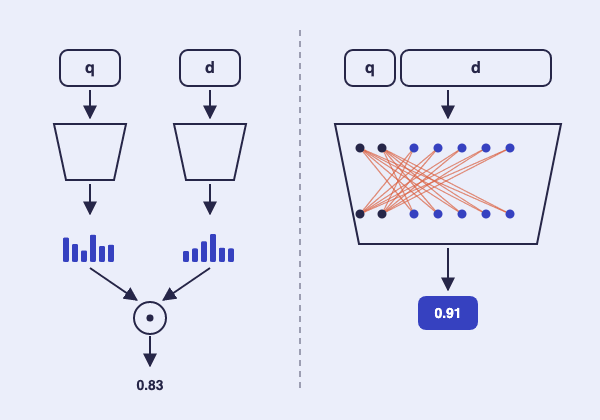 שני מסלולים מופרדים בקו מקווקו. משמאל (bi-encoder): תיבת q ותיבת d נכנסות כל אחת למקודד משלה, כל מקודד מוציא וקטור, ושני הוקטורים נפגשים בסמל של מכפלה פנימית שנותן ציון 0.83. מימין (cross-encoder): q ו-d משורשרים לקלט אחד שנכנס למקודד אחד גדול. בתוכו קווים כתומים מחברים כל טוקן של השאלה לכל טוקן של המסמך בשני הכיוונים, והמקודד מוציא ציון אחד, 0.91.