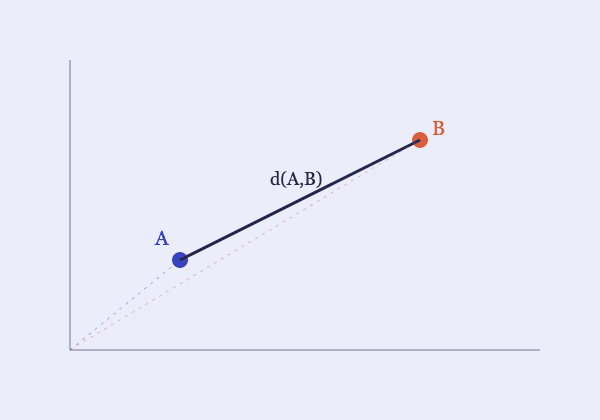 תרשים המציג שתי נקודות A (כחולה) ו-B (כתומה) במרחב, שאינן יוצאות מראשית הצירים, עם קו ישר מלא ביניהן המסומן d(A,B) — ממחיש שמרחק אוקלידי הוא אורך הקו הישר בין שתי הנקודות עצמן, בניגוד לדמיון קוסינוס שמודד זווית מהראשית.